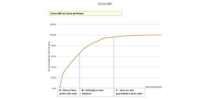 Curva ABC- Gráfico de Pareto