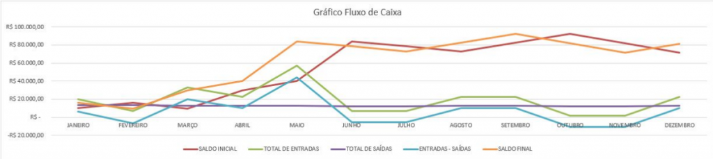 Gráfico do fluxo de entrada e saída durante um ano